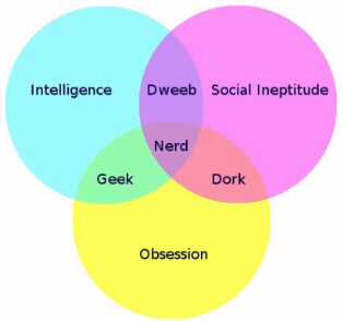 Nerds vs dorks vs geeks: a Venn diagram